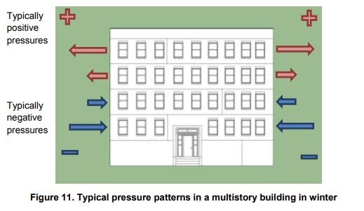 Ventilation in apartment buildings